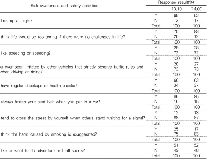 Table 2. A change of attitude toward danger and safety in everyday life