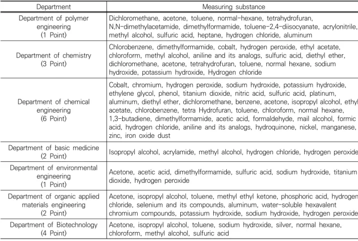 Table 1. Work environment measurement substance 