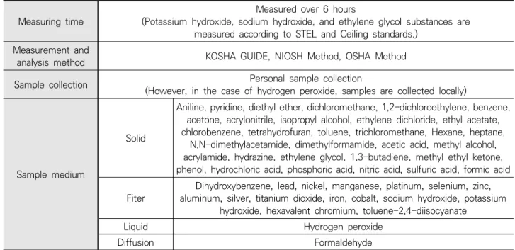 Table 3. Work environment analysis method 