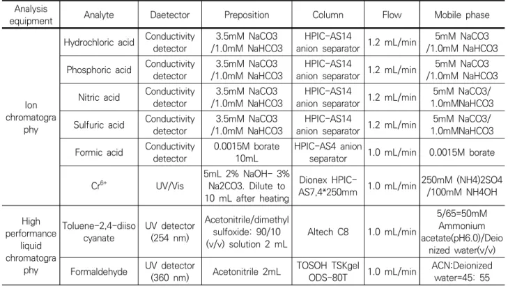 Table 7. Work environment measurement result 