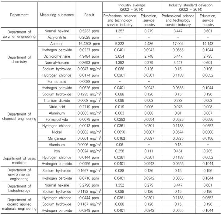 Table 9. Comparison of professional science and technology service industry and education service industry as a result of  measuring work environment 