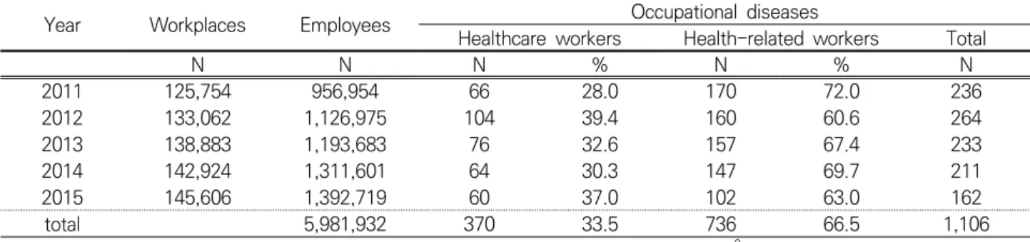 Table 1. Compensated occupational diseases in health workers by year