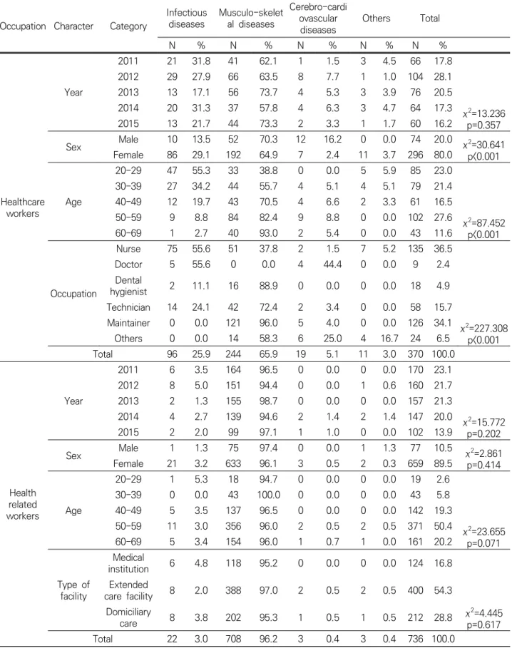 Table 3. Type of occupational disease by year, sex, age and occupation in health workers 