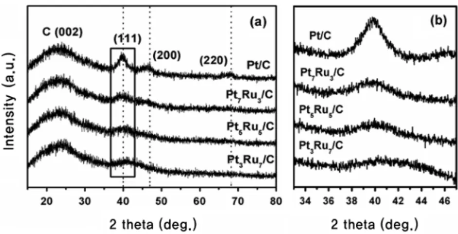 Table 1. Structural parameters for the Pt/C and PtRu/C catalysts  measured using XRD and TEM