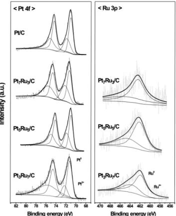 Figure 2. The TEM images of the prepared Pt/C and PtRu/C cataly- cataly-sts with different atomic ratios of PtRu as well as energy-  dispersive X-ray spectroscopy spectra for the prepared  Pt 5 Ru 5 /C catalyst