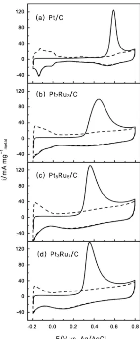 Figure 4는 Pt/C, Pt 7 Ru 3 /C, Pt 5 Ru 5 /C, Pt 3 Ru 7 /C  촉매들의 일산 화탄소 벗김 전압전류 곡선이다. Pt/C 촉매의 경우,  첫 번째  사이클(실선)의 약 0.59 V (vs