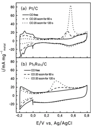 Figure 6. CO coverage for the electrooxidation of CO over the Pt/C  and Pt 5 Ru 5 /C catalysts with respect to the time of CO  exposure