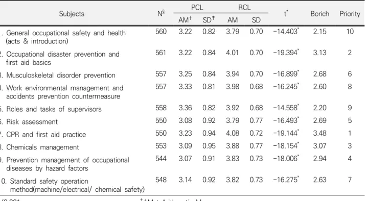 Table 3. (Manufacturing)Difference between participant’s present competence level (PCL) and required competence level  (RCL), and educational needs of the participants 