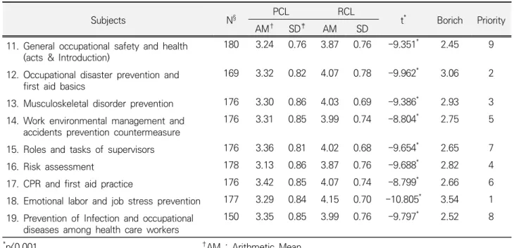 Figure 3. The education contents priority using the Locus for Focus Model (a) Manufacturing, (b) Services 