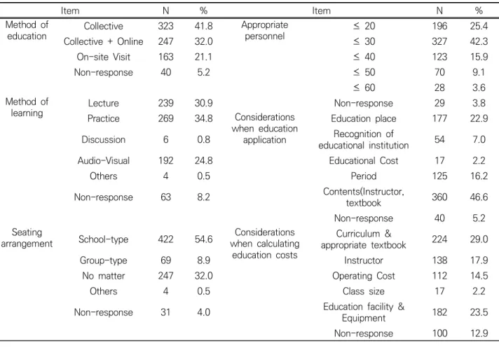 Table 6. The results of survey on education operating methods