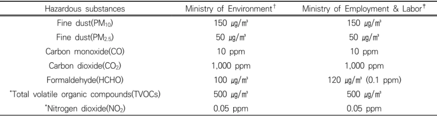 Table 1. Exposure limits for hazardous substance 