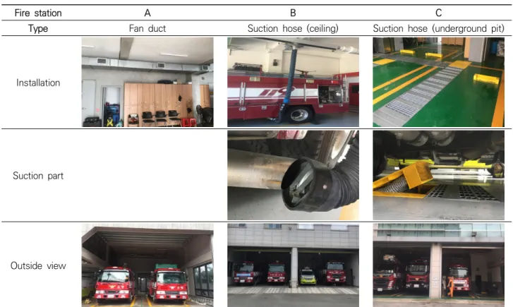 Figure 1. Installation by type of exhaust gas ventilation facility
