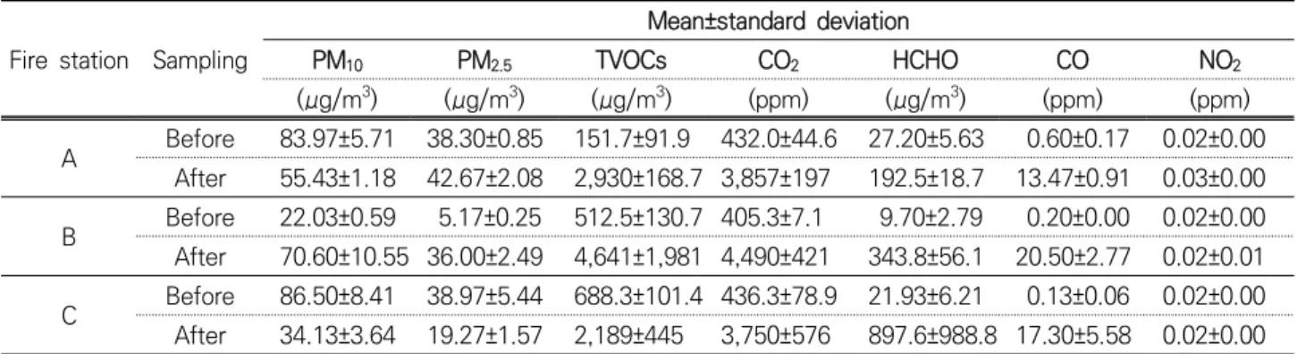 Figure 2. CO 2 (left) and CO(right) concentration changes during fire engine checkings and with natural ventilationTable 4