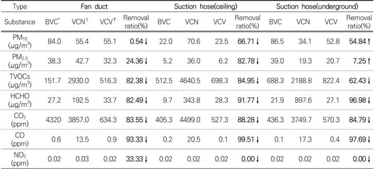 Figure 3. CO concentration changes by ventilation facility types Table 6. Removal efficiency by diesel exhaust ventilation facility types