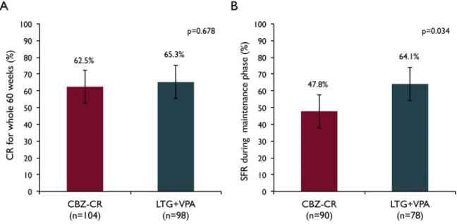 Fig. 3. Survival curve of time to ﬁrst seizure.