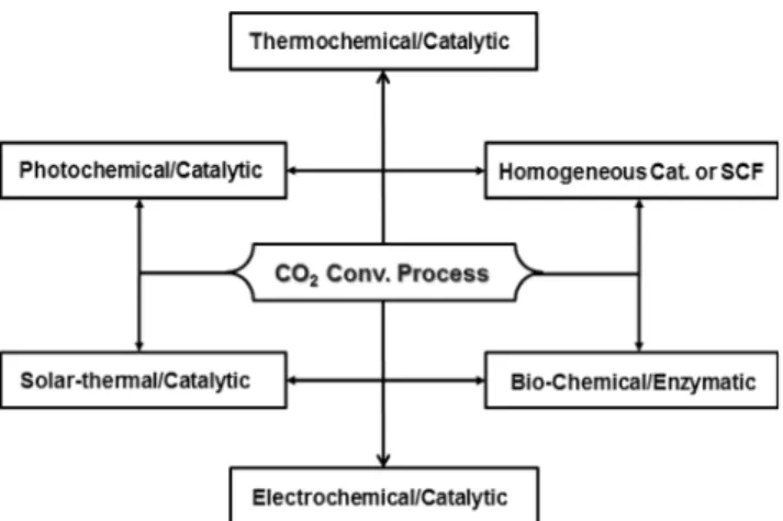 Figure 1. Scope of chemical processes for CO 2  conversion[1].