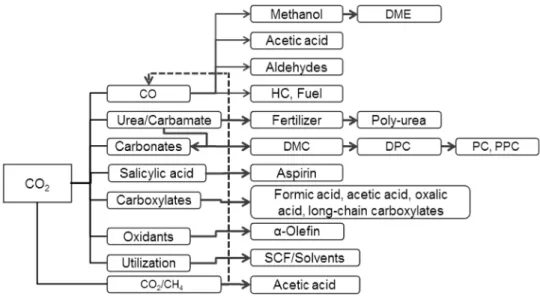 Table 1. Use of carbon dioxide in the chemical industry for the syn- syn-thesis of organic compounds[2]