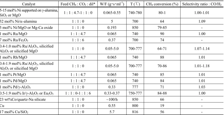 Table 2. Comparison of catalytic activity for carbon dioxide dry reforming of methane[3]