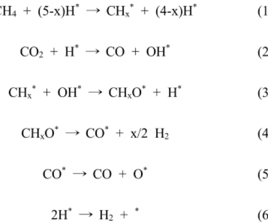 Figure 3. Multiple bond metathesis. 적으로 진행되고 몇몇의 가능한 다른 반응메커니즘이 보고되고  있다. 니켈을 기반으로 하는 촉매에서,  개질 반응은 활성사이트 의 표면에서 메탄의 분리 흡착을 통해 일어난다는 것이 널리 인정되기도  하였다(*는  니켈표면을  의미함).CH4 + (5-x)H*  → CHx* + (4-x)H*(1)CO2 + H*  → CO + OH*(2)CHx* + OH*  → CHxO* + H*(3)CHxO* 