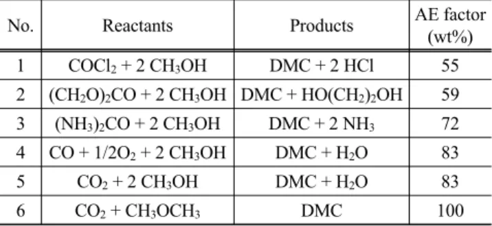 Table 3. AE factor for various DMC routes[36]