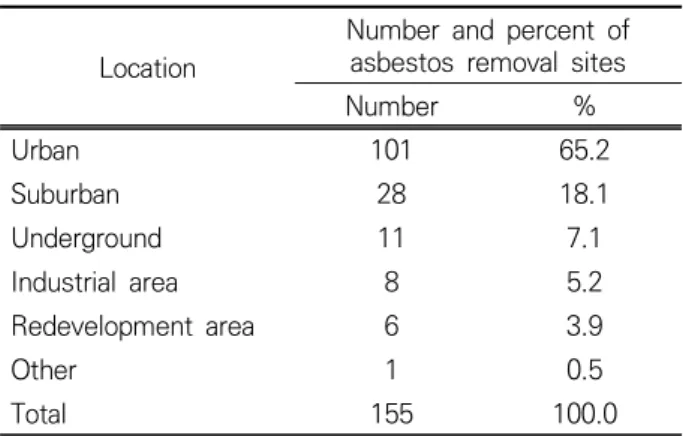 Table  1.  Number  and  percent  of  asbestos  removal  sites  studied by location