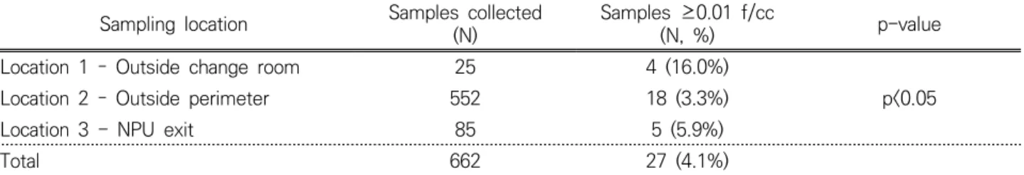 Table 4. Number and percent of samples which showed equal to or greater than 0.01 f/cc out of samples collected during  removal activity by location