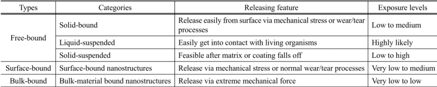 Table 2. Nanostructures loci identification in nanoproducts and postulated potential levels of exposure[10]