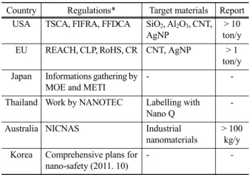 Table 4. Regulations for nanosafety in major countries