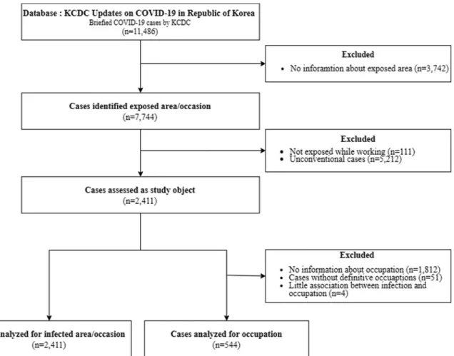Figure 1. Procedure for identifying cases included in the analysis for areas, occasions or occupations
