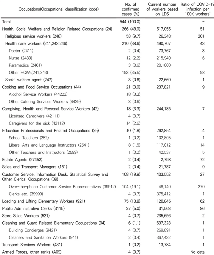 Table 2. Occupationally acquired COVID-19 among 544 occupation-identified cases of 11,486 confirmed cases in Korea  between 20 January and 31 May, 2020