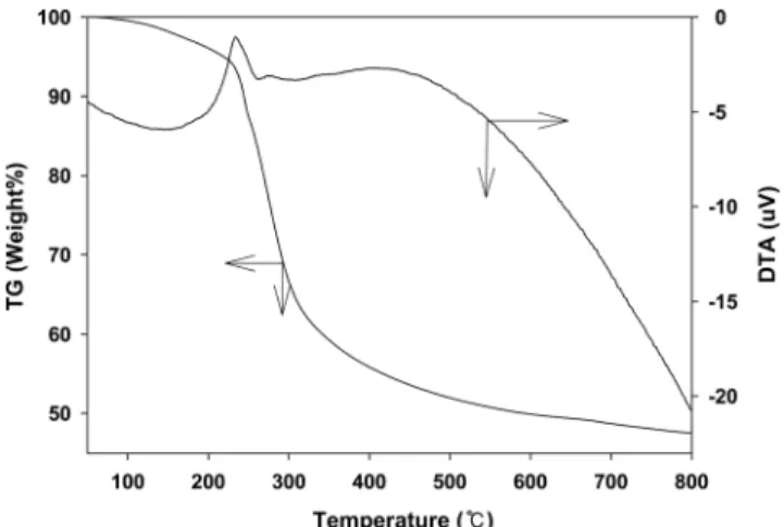 Figure 1. Thermogravimetric analysis and differential thermal an- an-alysis curve for the precursor of LaMnO 3  catalyst.