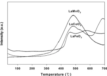 Figure 5. Benzene conversion versus reaction temperature over va- va-rious perovskite oxides; benzene = 10,000 ppm, O 2  = 20 