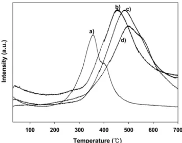 Figure 9. Temperature programmed reduction measured for vari- vari-ous perovskite oxides; a) LaMn 0.7 Cu 0.3 O 3 , b) LaMn 0.7 