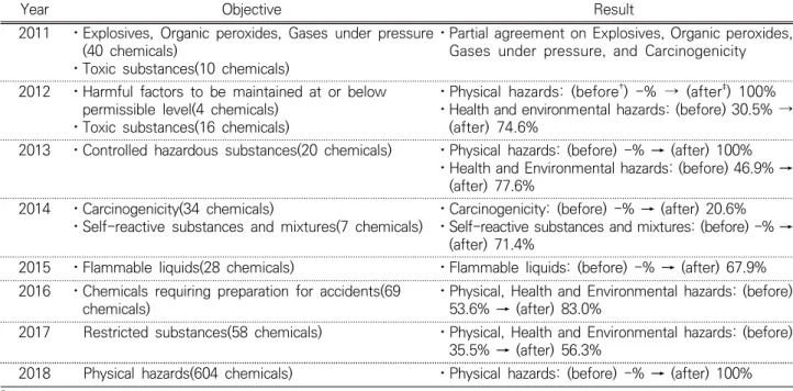 Table 2. The history of cooperative project for GHS Classification harmonization in KOSHA *