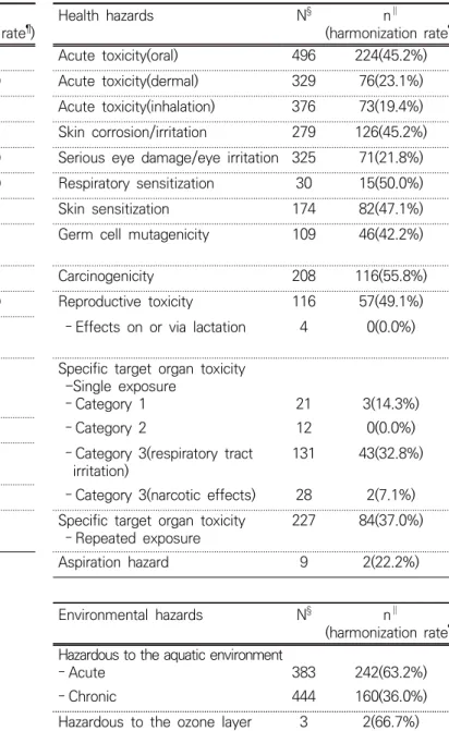 Table 4. The harmonization rate of individual hazard classification among KOSHA * , MoE † , and EU CLP ‡