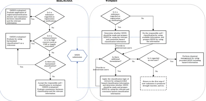 Figure 1. Reasonable application logic of hazard classification parts in relation to MSDS submission