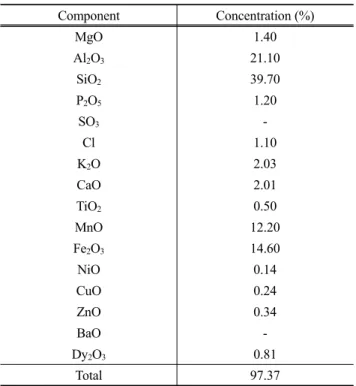 Table 1. Composition of scale on the wall of the clean wall in water  works Component Concentration (%) MgO 1.40 Al 2 O 3 21.10 SiO 2 39.70 P 2 O 5 1.20 SO 3  -Cl 1.10 K 2 O 2.03 CaO 2.01 TiO 2 0.50 MnO 12.20 Fe 2 O 3 14.60 NiO 0.14 CuO 0.24 ZnO 0.34 BaO  