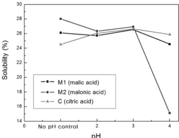 Figure 1. Mixed metallic oxide solubility by various organic with  pH increase.