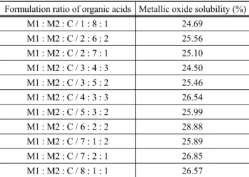 Figure 3. Comparison of solubility of mixed oxides by formulated  cleaning agents with different types of surfactants.