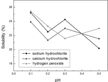 Figure 4. Comparison of mixed oxides by cleaning agents formulated  by LA-7 surfactant with different concentration and pH.