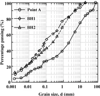 Figure 8. Compaction curves. 