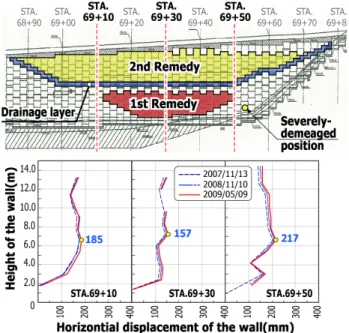 Figure 2. Observed deformations of the wall facing 