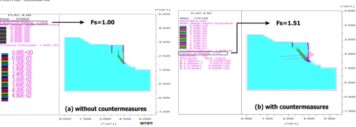 Figure 18.  Results of stability analysis for the overall reinforced earth wall with and without countermeasures