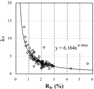 Figure 4. Correlation between λ s  and R fe . 