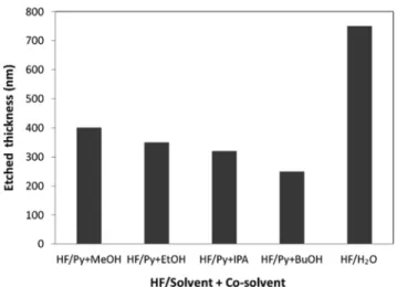 Figure 7에 도시된 것처럼 HF/py을 알콜과 함께 scCO 2   건식 식각에 사용하는 경우에 HF의 농도가 높음에도 불구하고 식 각률이 HF/H 2 O/scCO 2 에 비하여 상당히 떨어지는 결과가 나타 났다