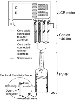 Figure 2. Four-terminal pair configuration of the  Electrical Resistivity Probe (ERP) in the FVRP