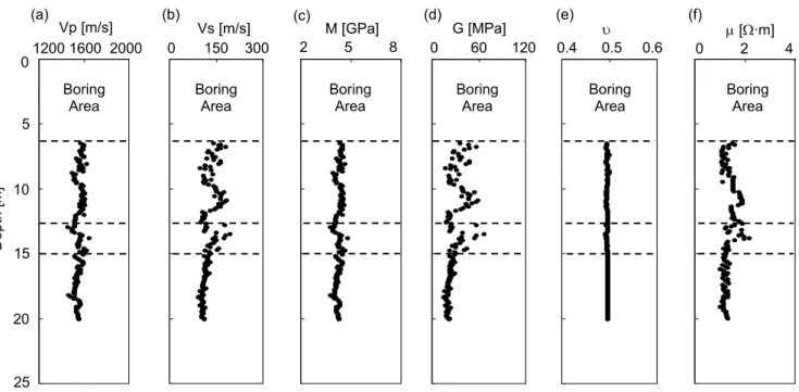 Figure 7. FVRP test results in the field: (a) Compressional wave velocity; (b) Shear wave velocity; (c) Constraint  modulus; (d) Shear modulus; (e) Poisson’s ratio; (f) Electrical resistivity