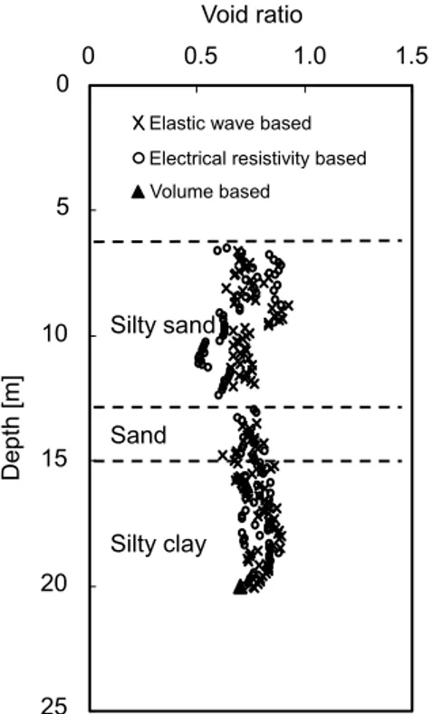 Figure 8. Void ratio comparison obtained by elastic  wave velocities based, electrical resistivity based, and  volume based methods in the field