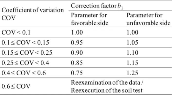 Table 1. Value of correction factor b 1 . 