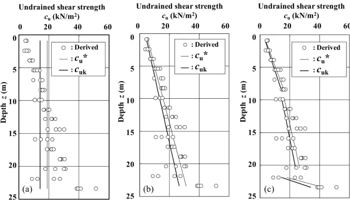 Figure 4. Depth profiles of undrained shear strength cu: (a) uniform distribution; (b) uni-linear distribution; (c)  tri-linear distribution